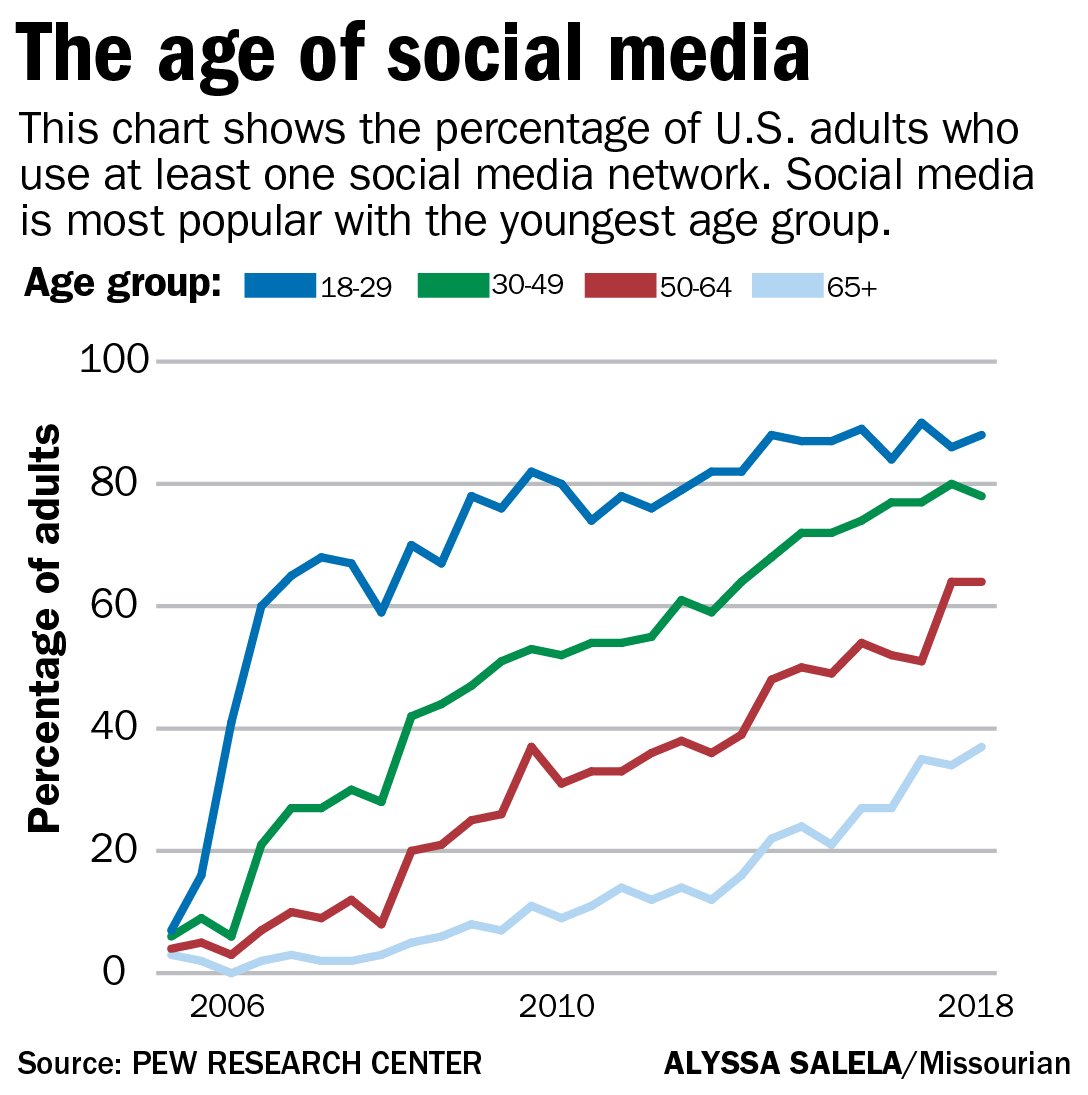 The age of social media